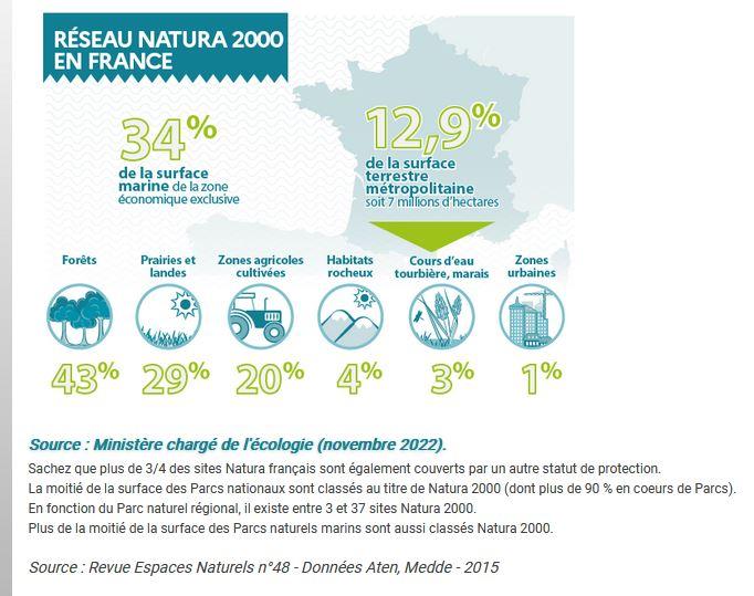 Infographie réseau Natura en France